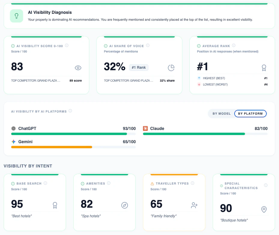 Signalia AI Visibility and Discovery analytics dashboard for hotels