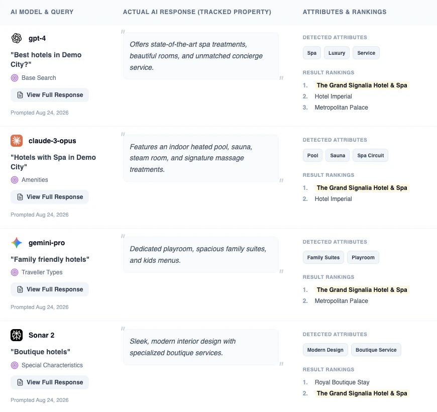 Hotel AI search visibility dashboard tracking brand mentions and generative engine citation volume