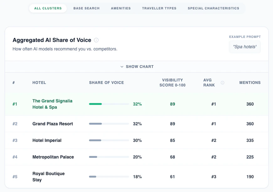 Hotel generative AI Share of Voice dashboard telemetry comparing compset brand mentions