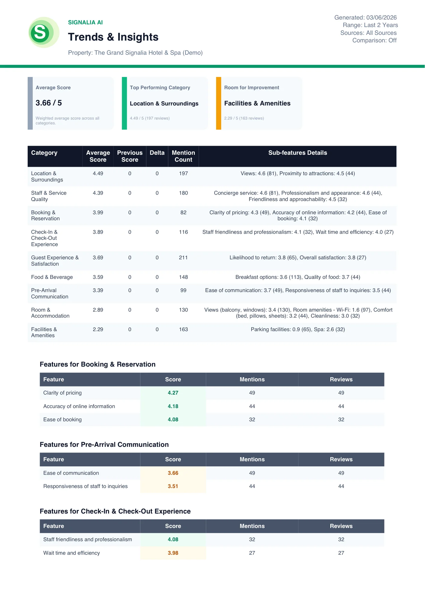Signalia PDF report preview showing sentiment trends and analysis