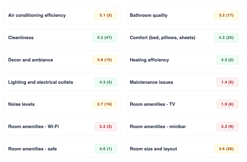 Signalia AI action planner showing predictive prioritization of hotel operational tasks
