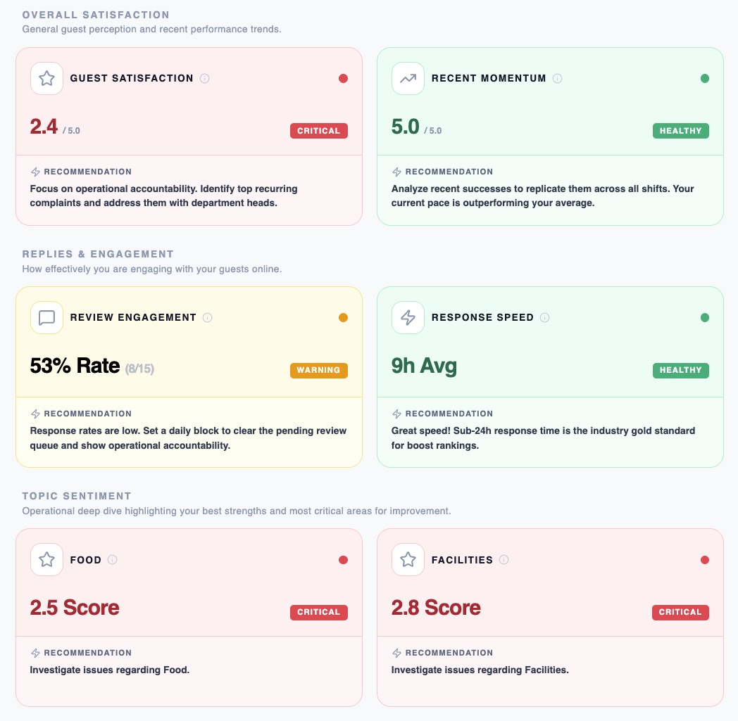 Signalia AI Property Health Dashboard showing sentiment trends and operational metrics