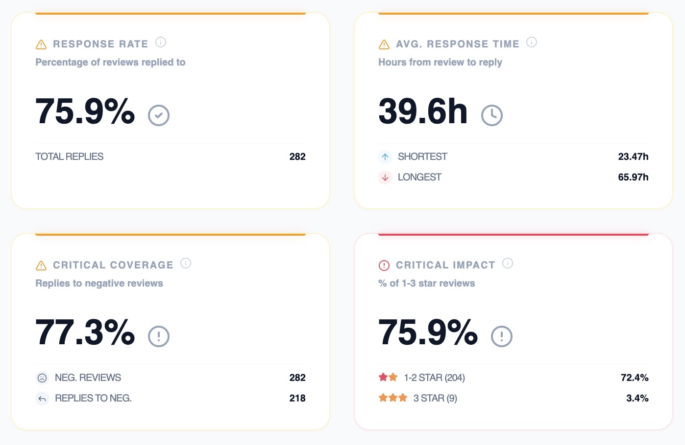 Signalia management response analytics dashboard showing guest engagement scores and reply speed trends