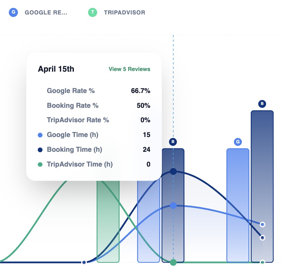 Signalia reply trend dashboard showing response volume and engagement trends over time
